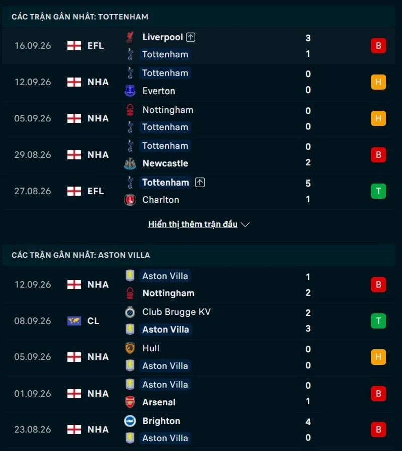 Phong độ hai đội trước trận Tottenham vs Aston Villa 