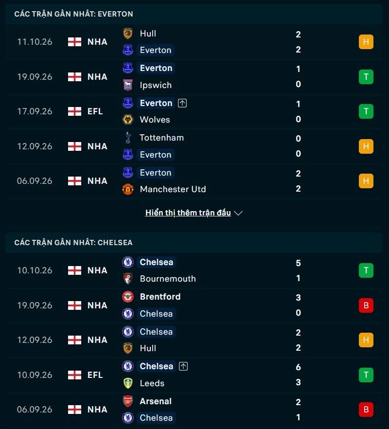 Phong độ hai đội trước trận Everton vs Chelsea