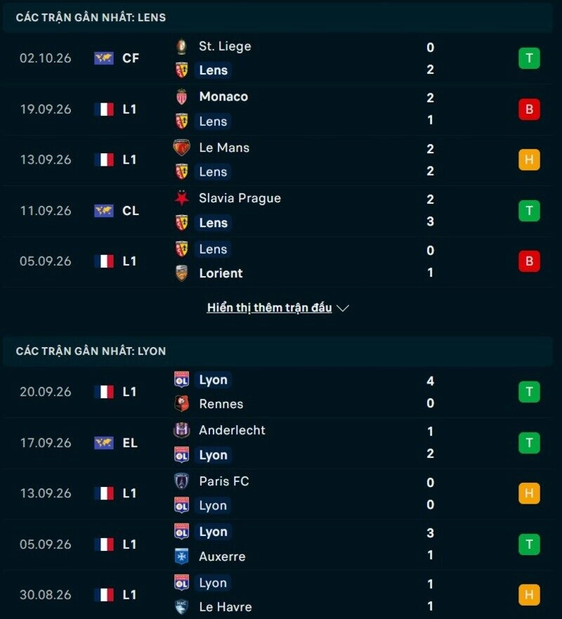 Phong độ hai đội trước trận RC Lens vs Lyon