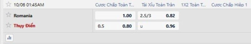 Bảng tỷ lệ kèo trận Romania vs Thụy Điển
