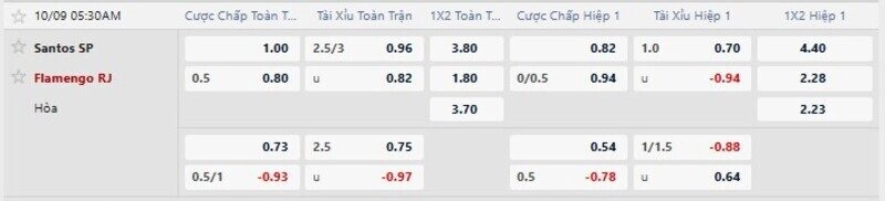 Bảng tỷ lệ kèo trận Santos vs Flamengo 